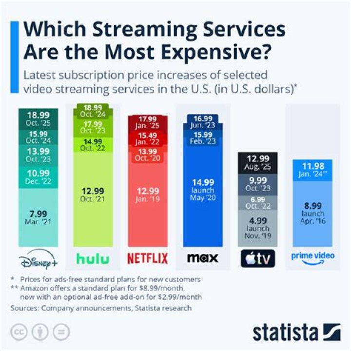 Best Streaming Services: Compare Prices, Content & More!