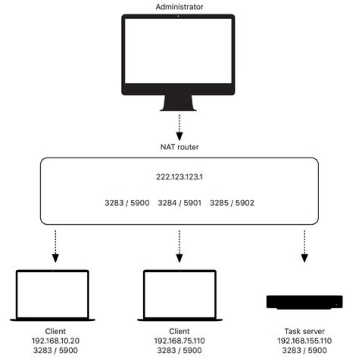 Fix It: IoT Remote Desktop Mac Behind Router - Troubleshooting Guide