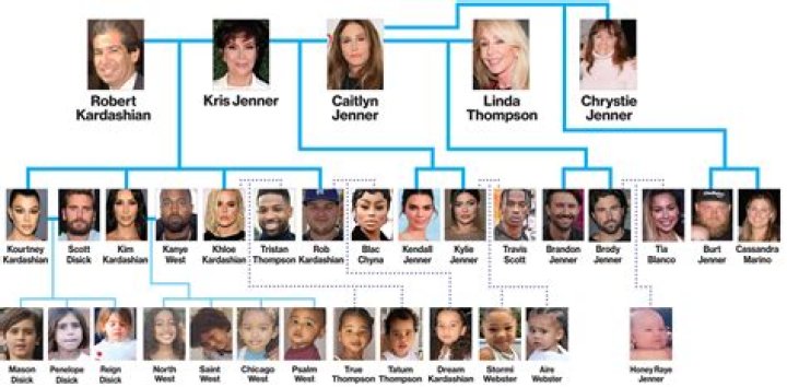 Kardashian Family Tree: A Complete Guide to the KUWTK Clan
