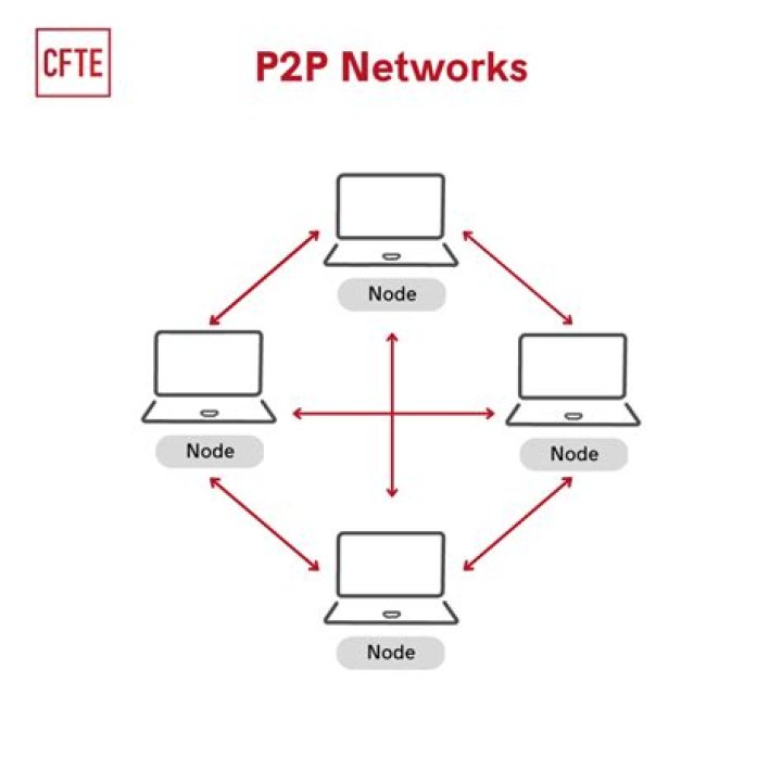 Securely Connect Remote IoT P2P Download on Mac: A Guide
