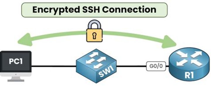 SSH IoT Remotely: Secure Access & Configuration Guide